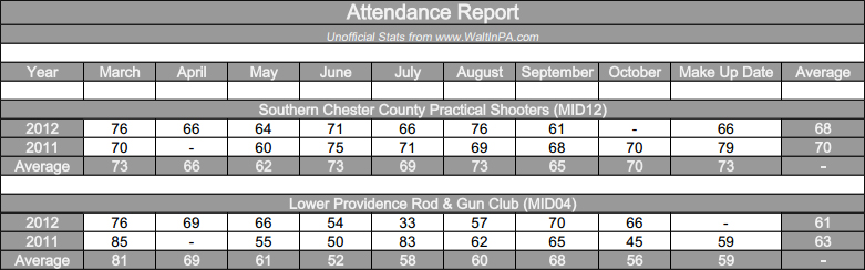 Southern Chester USPSA - Attendance Report